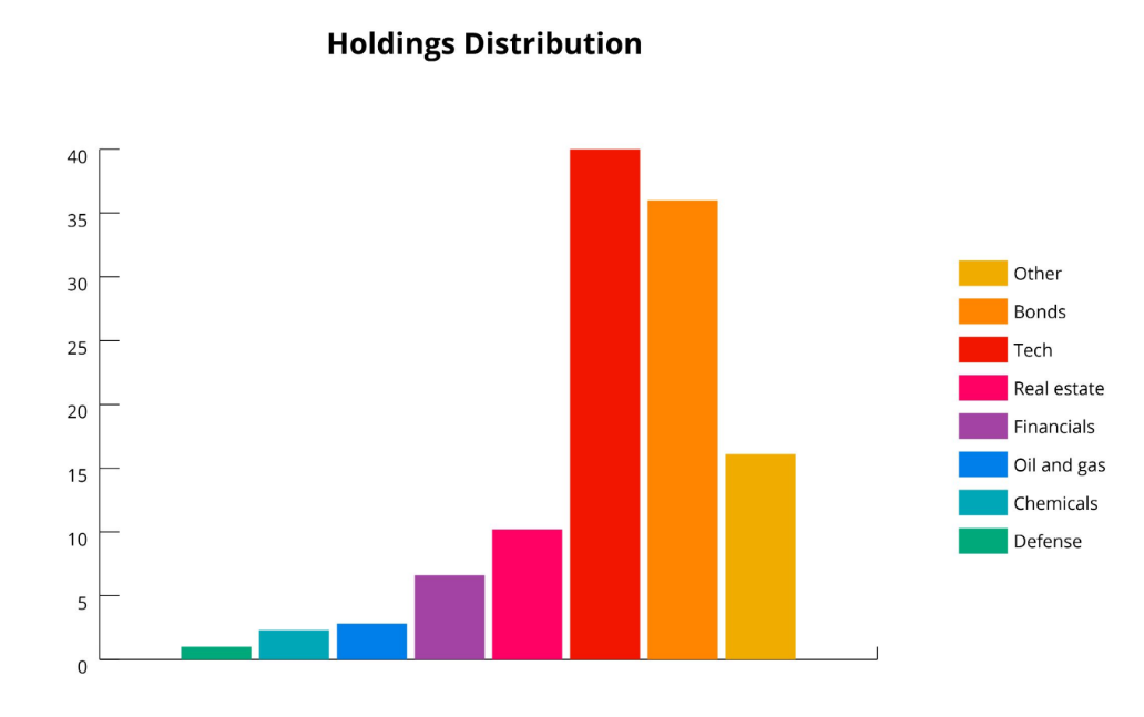 Graph of NYCERS financial holdings in Israeli securities, broken down by industry